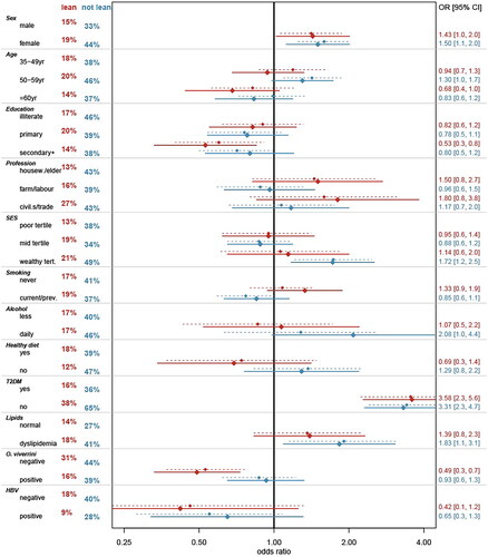 Figure 4. Bivariate and multivariate associations between covariates and fatty liver disease, stratified by body mass index (lean < 23.0 kg/m2 and non-lean ≥23.0 kg/m2). Notes: SLD - steatotic liver disease; yr - year; SES - social-economic status; T2DM - type 2 diabetes mellitus; OV - Opisthorchis viverrini; HBV - hepatitis B virus; Red color - indicates lean; blue color: indicates non-lean; percentages on the left side: proportion of steatotic liver; dotted lines: bivariate model; solid lines: multivariate model; OR [95% CI]: odds ratio [95% confidence intervals]. Percentages in red and blue on the left represent the prevalence of steatotic liver disease.