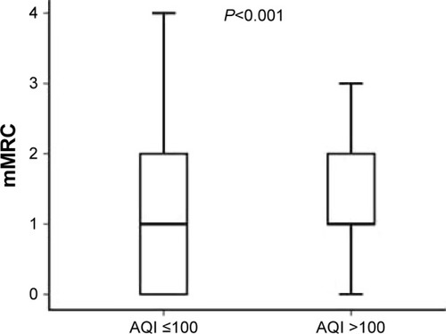 Figure 9 The difference in follow-up mMRC scores between AQI ≤100 and AQI >100.Abbreviations: AQI, air quality index; mMRC, Modified British Medical Research Council.
