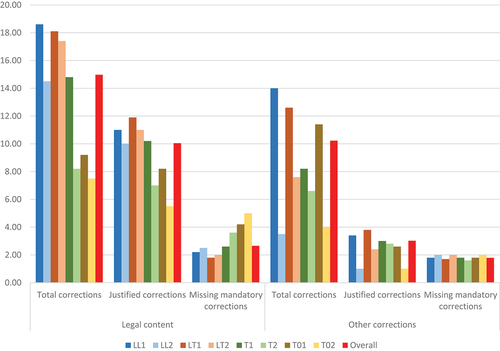 Figure 3. Average number of total, justified and missing mandatory corrections per profile group and error group.