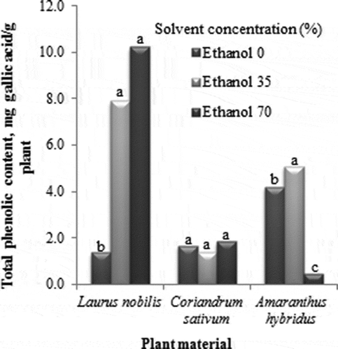 Figure 2. Effect of ethanol concentration on the yield of phenolic compounds in the extracts of L. nobilis, C. sativum and A. hybridus.Figura 2. Efecto de la concentración sobre el rendimiento de compuestos fenólicos en extractos de L. nobilis, C. sativum y A. hybridus.