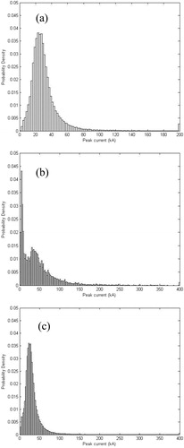 Figure 1. Histogram of the peak current probability density of (a) the –CG lightning, (b) +CG lightning and + IC lightning identified from their peak currents less than 15 kA and (c) the total CG lightning.