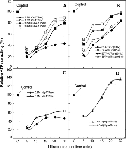 FIGURE 5 Exposure time dependence of ultrasonication-induced changes in Ca2+-ATPase and K+ (EDTA)-ATPase activities recorded for soluble fractions of actomyosin at various NaCl dilutions (frames a and b). Changes in Mg2+-ATPase activity are compared in frames c–d. Symbols for individual ATPase activity are given with notations in each frame. To facilitate comparison, ATPase activities were converted to percent of respective controls of the same dilutions of chicken AM (±3–10%).