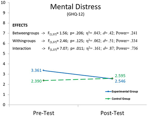 Figure 2 Evolution of outcomes in mental distress. Blue continuous line: experimental group. Green dotted line: control group.