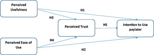 Figure 1. Suggested research model. Perceived Usefulness and Perceived Eas of Use as independent variables to predict Intention to Use Payler and mediated by Perceived Trust.