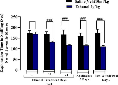 Figure 10 Effect of ethanol administration (2.0 g/kg P.O.) on socialization behavior. Male BALB/c mice (n=6) were included in the 24-day protocol followed by 6-days ethanol abstinence and testing on post-withdrawal day 7. The figure shows exploration time in sniffing novel juvenile mice. All data are presented as mean ± SEM (n=6) and analyzed using Student’s t-test ###p<0.001.