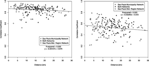 Figure 2. Correlation coefficients vs. monitor pair distance: (a) PM10 24-hr daily average and (b) PM10 1-hr daily maximum.