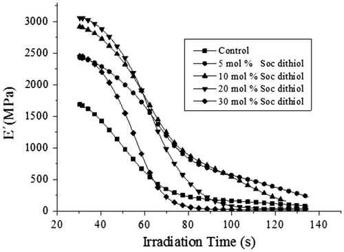 Figure 6. Results of DMA analysis of the acrylic polymers photopolymerized in the presence of SOC DITHIOL in a range between 5 and 30 mol%.
