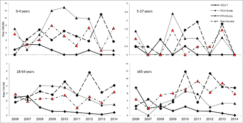 Figure 2. Annual incidence rate of invasive pneumococcal disease cases by vaccine serotype and age group, Manitoba, Canada, 2001–2014.