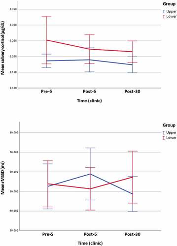 Figure 3. Clinic measurements of salivary cortisol and rMSSD.