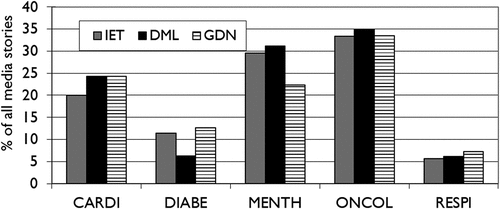 Figure 2. Distribution of media stories between the five non-communicable diseases: IET = Irish Times; DML = Daily Mail; GDN = The Guardian