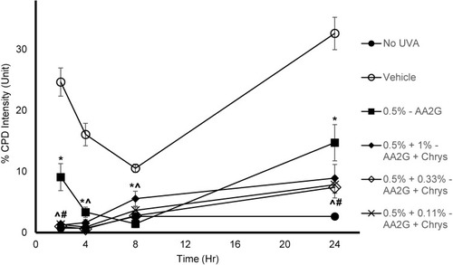 Figure 4 Effect of AA2G and AA2G + Chrys on dark CPD formation in Mel-a cells: Mel-a cells were pre-treated with or without actives every other day for 6 days, then exposed with 150 kJ/m2 of UVA dose. The cells were fixed in PFA, treated with anti-CPD mAb, followed by secondary anti-body. CPD level was obtained by analyzing the fluorescent intensity. All data are expressed as Mean ± Standard Error of Mean of six independent end points. *Significance of 0.5% w/v AA2G with respect to the vehicle control (p < 0.05). #Significance of 0.5% w/v AA2G + Chrys (0.11, 0.33, and 1% w/v) with respect to the 0.5% w/v AA2G treatment (p < 0.05). ^Significance of 0.5% w/v AA2G + Chrys (0.11, 0.33, and 1% w/v) with respect to the vehicle control (p < 0.05). Statistics were analyzed with Microsoft Excel software utilizing a Student’s one-tailed t-test assuming equal levels of variance. Statistically significant values were defined as p < 0.05.