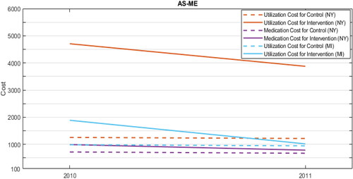 Figure 1. Cost trendlines for AS-ME.Abbreviation: AS-ME – Asthma self-management education.