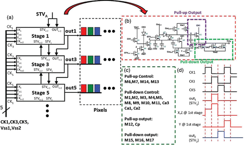 Figure 1. (a) The ASG circuit architecture. Each ASG stage (b) contains four-part circuits (c), including the pull-up control, pull-down control, pull-up output, and pull-down output circuits. (d) The timing chart shows the clock signals and the first-stage signals. Notably, for the different power supplies, such as Vss1 and Vss2, they are used to make the voltage stable and the power dissipation lower.