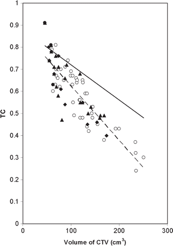 Figure 2. Target coverage against volume of CTV (linear regressions) for optimized plans (—) and standard (– –) plans. The individual fractions are shown for standard plans below OAR limits (○), or with bladder (▴), rectum (•) or sigmoid (♦) exceeding tolerance limits.