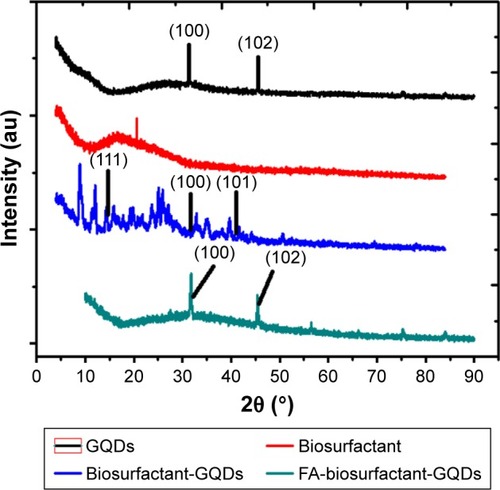 Figure 4 XRD of biosurfactant, GQDs, biosurfactant-GQDs conjugate, and FA-biosurfactant-GQDs conjugate.Abbreviations: FA, folic acid; GQDs, graphene quantum dots; XRD, X-ray diffraction.