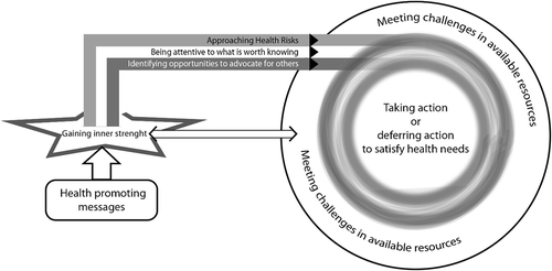 Figure 1. Model visualizing experiences of using health-promoting messages from P.A.M.C. programme to make health decisions in everyday life.