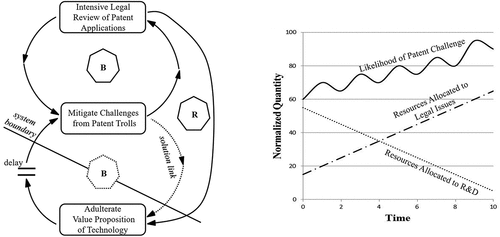 Figure 4. Mitigating risk with Post-Grant Review facilitated by an Out-of-Control Archetype.