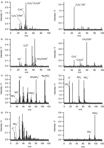 FIG. 11 Example mass spectra for various organic and inorganic aerosol particles. Left: positive ions, right: negative ions. (a) 1,4-Benzenediamine (p-Phenylendiamine), (b) acetic acid, (c) ammonium nitrate, (d) ammonium sulfate.