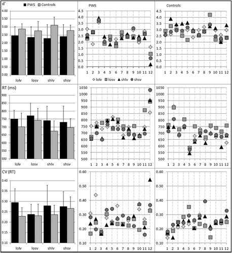 Figure 2. Mean sensitivity indices (d’) for the detection of changes (top panel), reaction times (RT) for correct responses (middle panel), and coefficients of variation (CV) of response times for correct responses (bottom panel) across the four syllable variants for people who stutter (PWS) and controls. The PWS group included 1 woman (individual 11), 1 very severe case (individual 8), and 1 case of relatively late stuttering onset (individual 8); individuals 3 and 12 had very mild symptoms. (losv = long overall duration, short vowel duration, shsv = short overall duration, short vowel duration, lolv = long overall duration, long vowel duration, shlv = short overall duration, short vowel duration). Error bars indicate standard deviations.