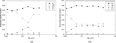 FIG. 10 Elemental atomic composition vs. size of the particles collected with the dilution probe at 900°C (a) and 560°C (b), determined with the BLPI and SEM analysis.