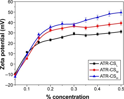 Figure 1 Zeta potential values of atorvastatin nanocrystal formulations stabilized by 0.5% Labrasol® (w/w), with CSL, CSM, and CSH of different concentrations at pH 5.Note: Labrasol® (Gattefosse, Saint-Priest Cedex, France).Abbreviations: ATR, atorvastatin; CS, chitosan; CSL, low molecular weight chitosan; CSM, medium molecular weight chitosan; CSH, high molecular weight chitosan.