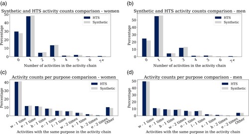 Figure 7. Number of activities in the chains (top row) and number of activities per purpose (bottom row): comparison between the Household Travel Survey (HTS) and synthetic travel demand, split between men and women aged 18–40 years.