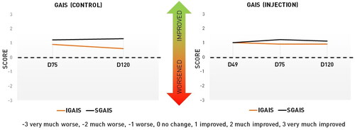 Figure 5. Changes in physicians’ and subjects’ GAIS compared with baseline in the face.