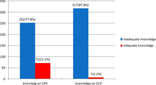 Figure 1 Knowledge level of healthcare providers on the management of cardiac arrest with CPR and CCR at Debre Markos Referral Hospital, northwest Ethiopia, 2019.