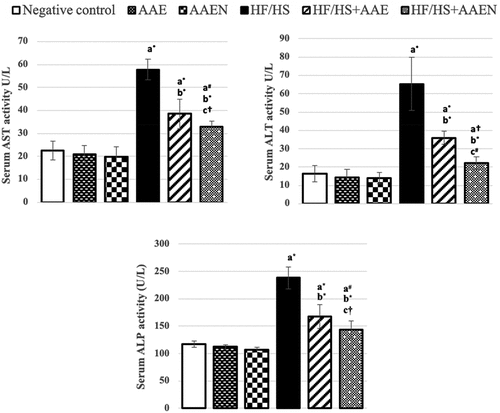 Figure 11. Effects of Artemisia extract and Artemisia extract nanoparticles on liver function (a) Serum AST activity, (b) Serum ALT activity, and (c) Serum ALP activity in rats fed on a basal diet or HF/HS diet. Data are displayed as the mean ± SD. The letters a, b, and c represent significant differences from the negative control, positive control, and HF/HS + AAE groups, respectively. †, #, and * demonstrate statistical significance at p < 0.05, p < 0.01, and p < 0.001, respectively, using one-way ANOVA followed by the Post hoc test.