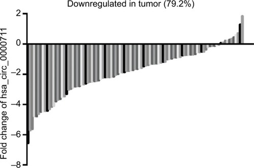 Figure 3 The expression level of hsa_circ_0000711 was significantly downregulated in 79.2% (76/96) colorectal cancer tissues compared with the adjacent normal tissues.
