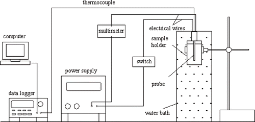 Figure 1 Experimental set up of the thermal conductivity measurement system.