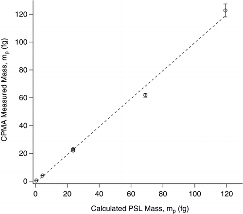 FIG. 4 CPMA-measured mass for commercially manufactured PSL particles as a function of calculated particle mass (via density and size). Linear regression fit to the data yields a slope of 1.01 and R2 = 0.998.