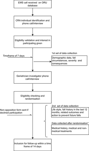 Figure 1 Flowchart for participant recruitment and data collection.