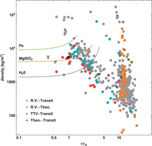 Figure 1. Mean density of exoplanets with radius and mass determination. Dashed lines indicate theoretical predictions for a purely iron, MgSiO3 and H 2O composition. Planets of most interest for habitability are situated between those lines. At the high radius end of the figure are the gas giant planets. Intermediate between the smaller planets considered here to be those with a radius ≤2REarth is a group of planets with density decreasing with increasing radius and increasing amount of H-He envelope. Also indicated are the eight planets of the Solar System. Colours indicate the data source given for mass and radius. ‘R.V.’: radial velocity method, ‘Transit’: transit method, ‘TTV’: transit timing variations, ‘Theo.’: theoretical predictions.