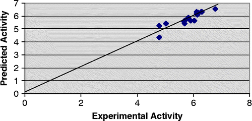 Figure 3.  Experimental vs predicted activity of model 3.