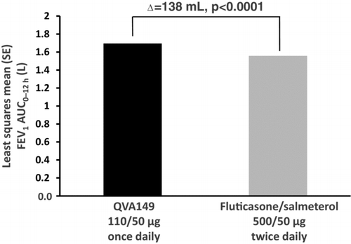 Figure 1. Comparison of FEV1 for QVA149 versus fluticasone/salmeterol. The ILLUMINATE double-blind, randomised trial of 523 patients. The primary study endpoint was FEV1 AUC0–12 h at 26 weeks for QVA149 vs. salmeterol/fluticasone (Citation40). At Week 26, FEV1 AUC0–12 h was significantly higher with QVA149 compared with fluticasone/salmeterol combination, with a significant and clinically meaningful treatment difference of 138 mL (95% CI 100–176; p < 0.0001).