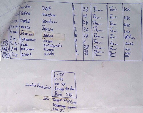 Figure 5. Last page of a list of residents of Waena village, written in July 2017 to seek recognition by Regency administrators.