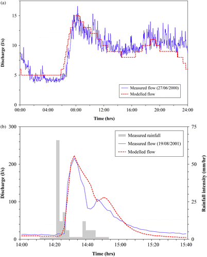 Figure 10 a) A dry weather flow verification of the hydraulic model for the high income catchment; b) a wet weather flow verification of the hydraulic model for the high income catchment.