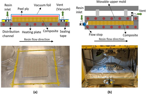 Figure 1. Schematic description and illustration of the VARI (a) and RTM (b) process setup as investigated in this study.