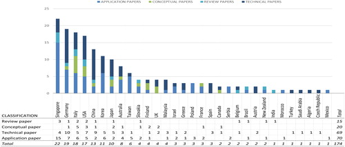 Figure 3. Geographic distribution of the studies reviewed.