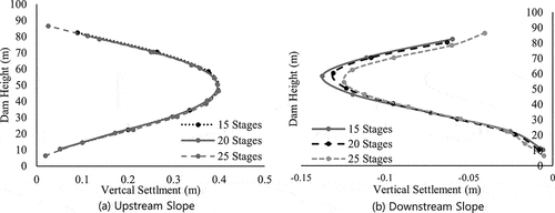 Figure 9. Horizontal deformation profile.