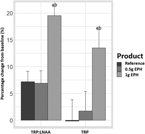 Figure 1. Effects of egg protein hydrolysate (EPH) dosing on serum levels of tryptophan (TRP, in μmol/L) and ratio of tryptophan to other large neutral amino acids (TRP:LNAA). The effect was calculated as a percentage change from baseline to 95 minutes post-product intervention. The letters ‘a’ and ‘b’ respectively represent the statistical differences between the 1 g EPH group and reference and, between the 1 g EPH and 0.5 g EPH groups (p < .05).