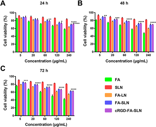 Figure 7 Effect of different formulations on RAW264.7 cell survival. (A) 24 h, (B) 48 h, and (C) 72 h post-administration, as determined by the MTT assay. Data are shown as mean ± SD (n = 3). *P < 0.05, **P < 0.01, ***P < 0.001, ****P < 0.0001 vs FA.