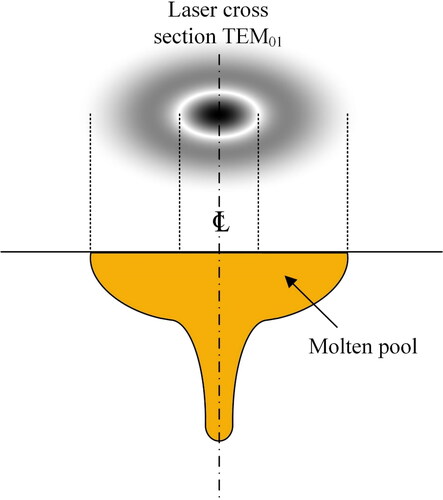 Figure 14. Effect of laser cross section TEM01 on the cross section of the molten pool.