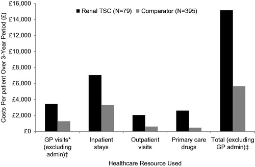 Figure 4. Mean costs per renal TSC patient over the 3-year period by type of healthcare resource used. *Only includes the cost of GP visits (costs of tests conducted at the GP practice are not included). †Costs including GP administration encounters: £3,967 TSC vs £1,505 comparator. ‡Total including GP administration encounters: £15,695 TSC vs £4,765 comparator.