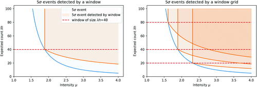 Fig. 6 Detectability of GRBs by the window method, for one window (left) or a grid of three windows (right). The orange shaded area shows the values of hλ and μ̂t+1:t+h where the likelihood ratio exceeds a 5-sigma threshold, and the blue shaded area shows the detectability region form Figure 5. Dashed lines show expected count hλ over the window.
