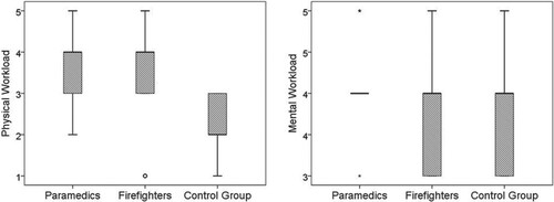 Figure 1. Level of perceived mental (left) and physical (right) workload among two shift-worker groups (paramedics and firefighters) and the control group.Note: The outlier values in the group are marked with circles and extreme values are marked with asterisks.