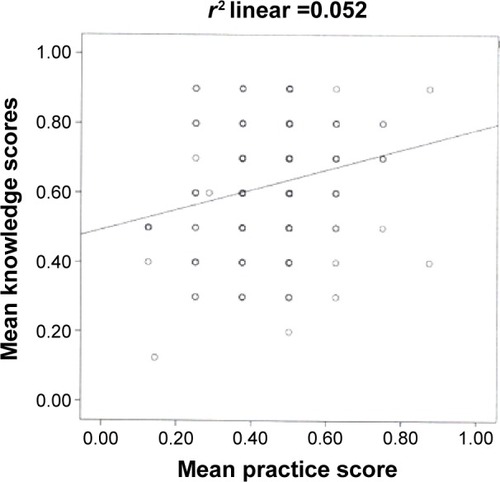 Figure 1 Scatter plot showing correlation between knowledge and practice.