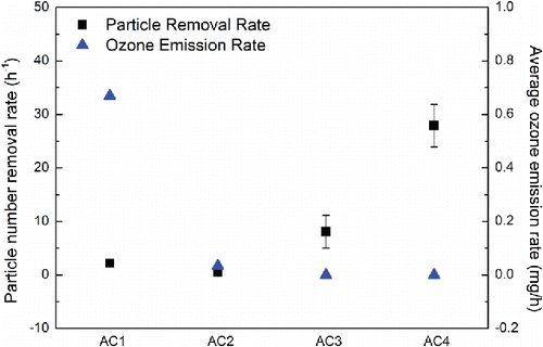 Figure 4. Removal rates of total particles in the measured size range and time-averaged ozone emission rates of wearable air cleaners.