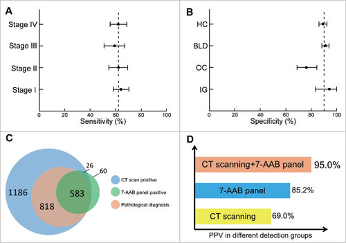 Figure 3. Diagnostic performance of the 7 autoantibodies (AABs) panel in the validation set. (A) sensitivity (patients with lung cancer); (B) specificity (control groups); (C) Venn diagram for patients who received the 7-AABs panel and/or CT scanning; (D) positive predictive value (PPV) of the 7-AABs panel combined with CT scanning in lung cancer patients. AID, autoimmune disease; BLD, benign lung disease; HC, healthy controls; OC, other cancers.